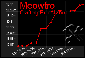 Total Graph of Meowtro