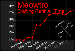 Total Graph of Meowtro