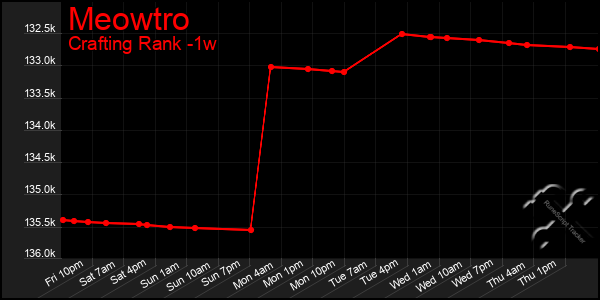 Last 7 Days Graph of Meowtro