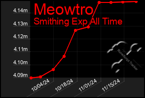 Total Graph of Meowtro