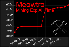 Total Graph of Meowtro