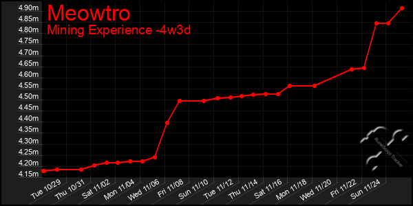 Last 31 Days Graph of Meowtro