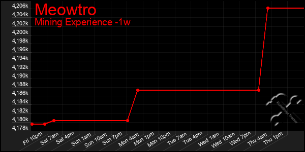 Last 7 Days Graph of Meowtro