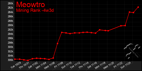 Last 31 Days Graph of Meowtro