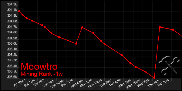 Last 7 Days Graph of Meowtro