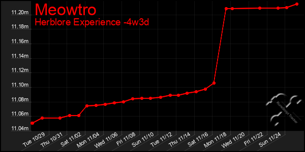 Last 31 Days Graph of Meowtro