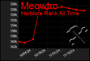 Total Graph of Meowtro