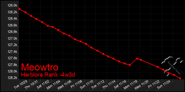 Last 31 Days Graph of Meowtro