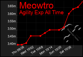 Total Graph of Meowtro