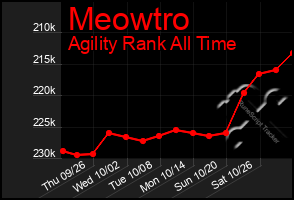 Total Graph of Meowtro