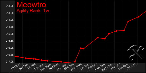 Last 7 Days Graph of Meowtro