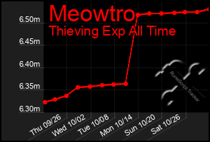 Total Graph of Meowtro