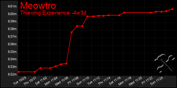 Last 31 Days Graph of Meowtro