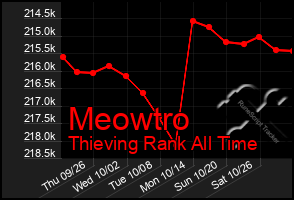 Total Graph of Meowtro