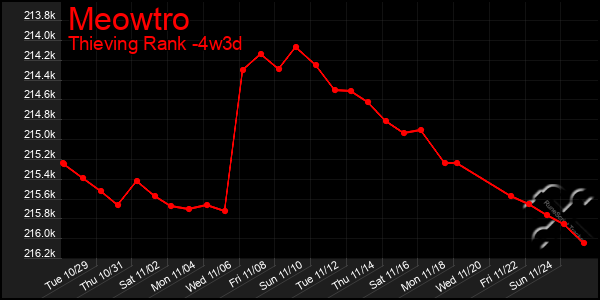 Last 31 Days Graph of Meowtro