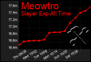 Total Graph of Meowtro