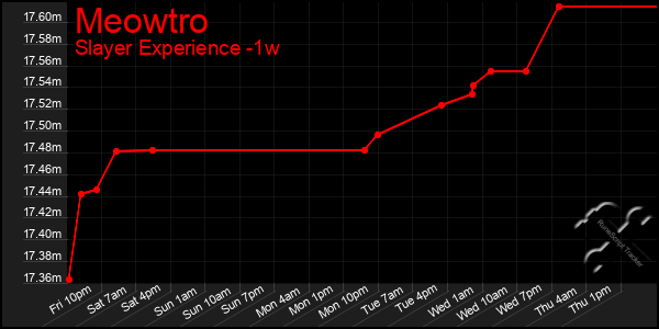 Last 7 Days Graph of Meowtro