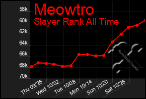 Total Graph of Meowtro