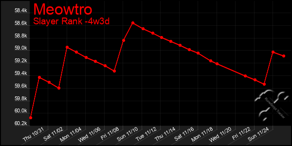 Last 31 Days Graph of Meowtro