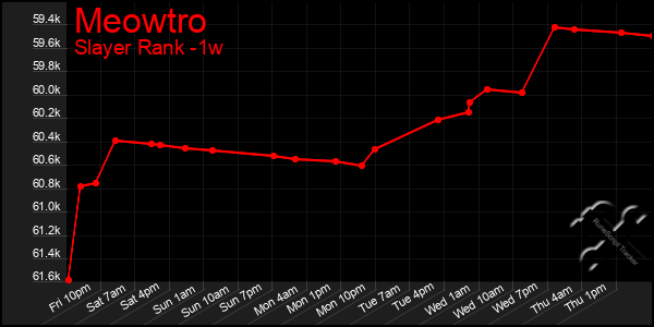 Last 7 Days Graph of Meowtro