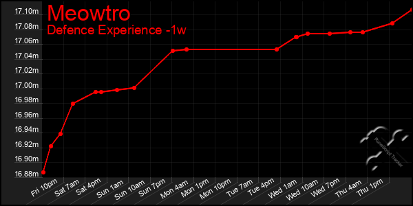 Last 7 Days Graph of Meowtro