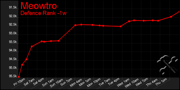 Last 7 Days Graph of Meowtro