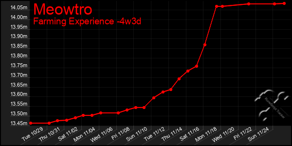 Last 31 Days Graph of Meowtro