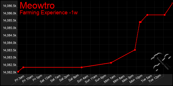 Last 7 Days Graph of Meowtro