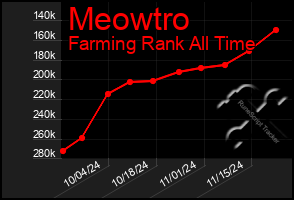 Total Graph of Meowtro