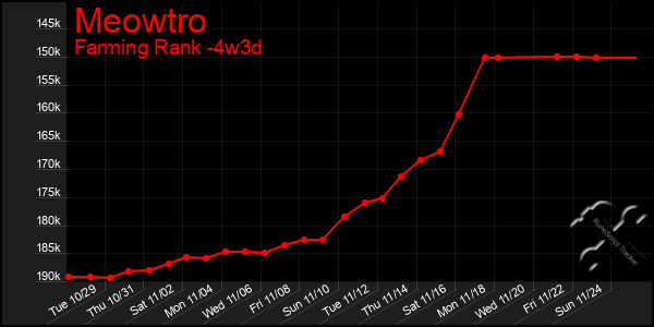 Last 31 Days Graph of Meowtro