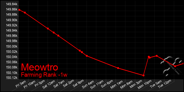 Last 7 Days Graph of Meowtro