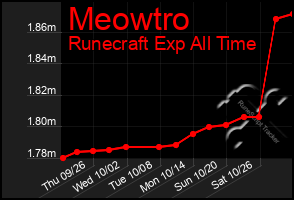 Total Graph of Meowtro