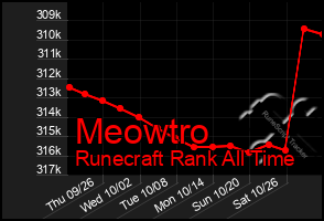 Total Graph of Meowtro