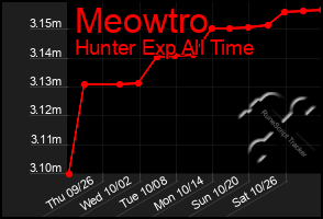 Total Graph of Meowtro