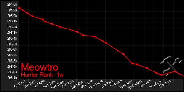 Last 7 Days Graph of Meowtro