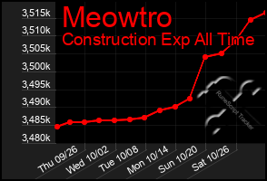 Total Graph of Meowtro