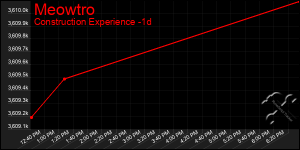 Last 24 Hours Graph of Meowtro