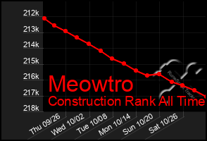 Total Graph of Meowtro