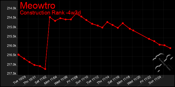 Last 31 Days Graph of Meowtro