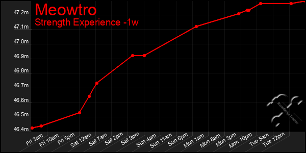 Last 7 Days Graph of Meowtro