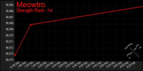 Last 24 Hours Graph of Meowtro