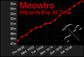 Total Graph of Meowtro