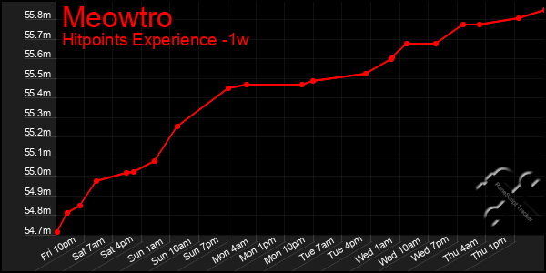 Last 7 Days Graph of Meowtro