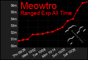 Total Graph of Meowtro