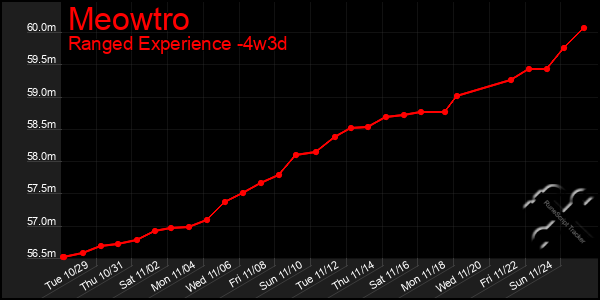 Last 31 Days Graph of Meowtro