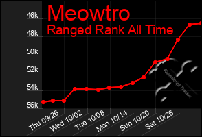 Total Graph of Meowtro