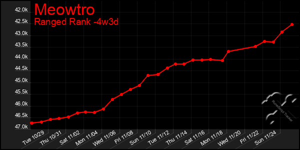 Last 31 Days Graph of Meowtro