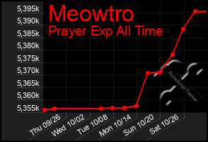 Total Graph of Meowtro