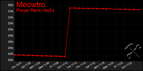 Last 31 Days Graph of Meowtro