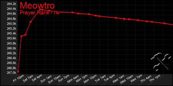 Last 7 Days Graph of Meowtro